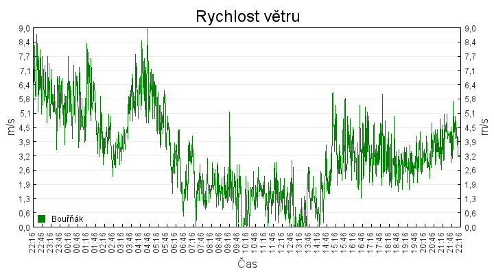 rychlost_vetru