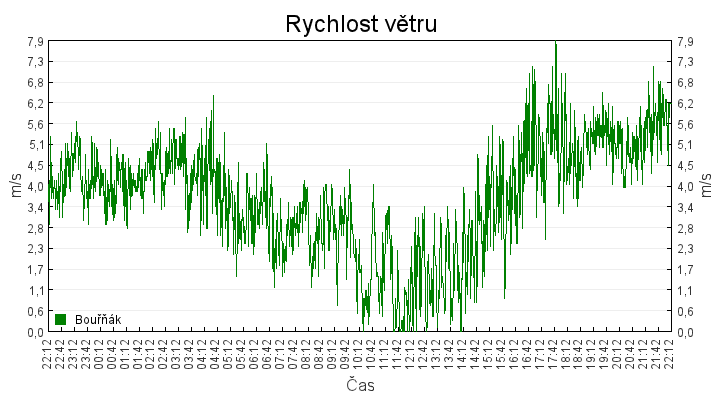 rychlost_vetru