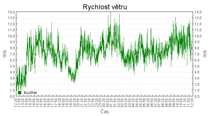 rychlost_vetru