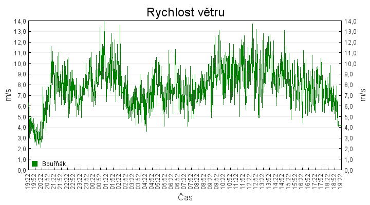 rychlost_vetru