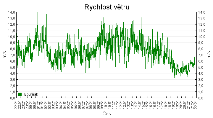 rychlost_vetru