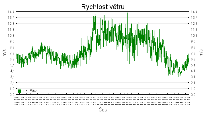 rychlost_vetru