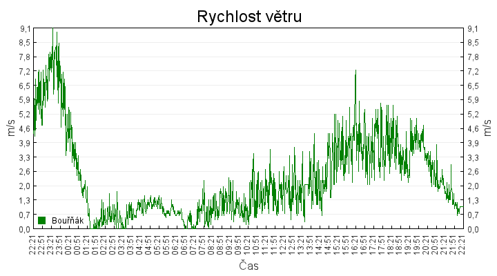 rychlost_vetru