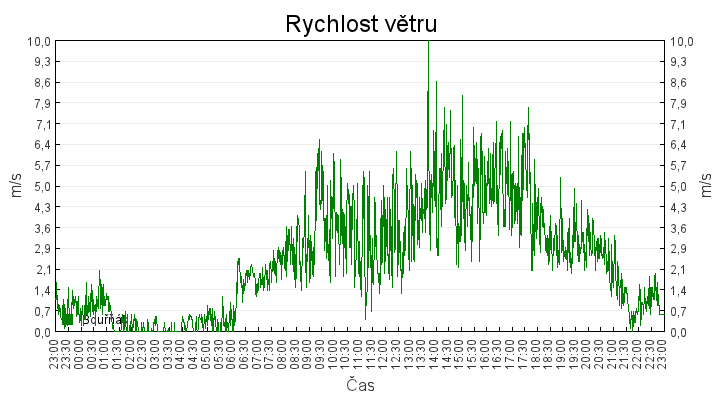 rychlost_vetru