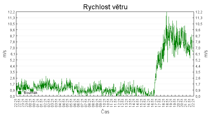 rychlost_vetru