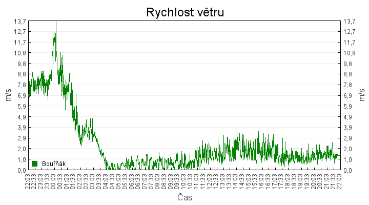 rychlost_vetru