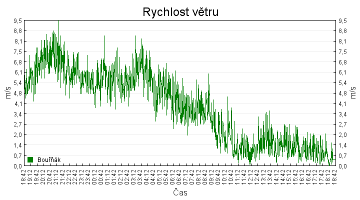 rychlost_vetru