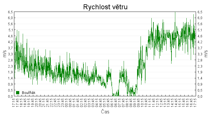 rychlost_vetru