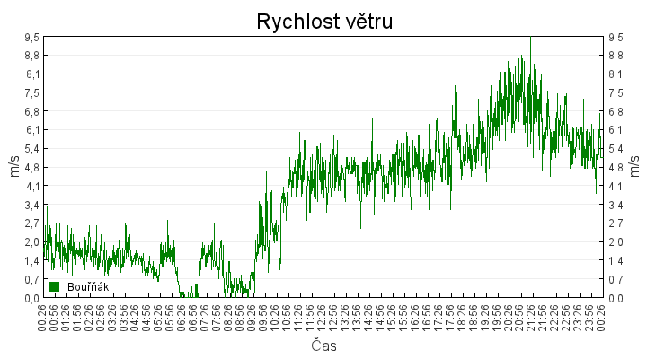 rychlost_vetru