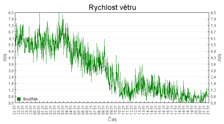 rychlost_vetru