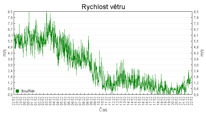 rychlost_vetru