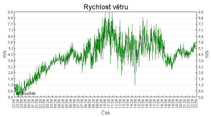 rychlost_vetru