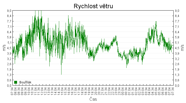 rychlost_vetru