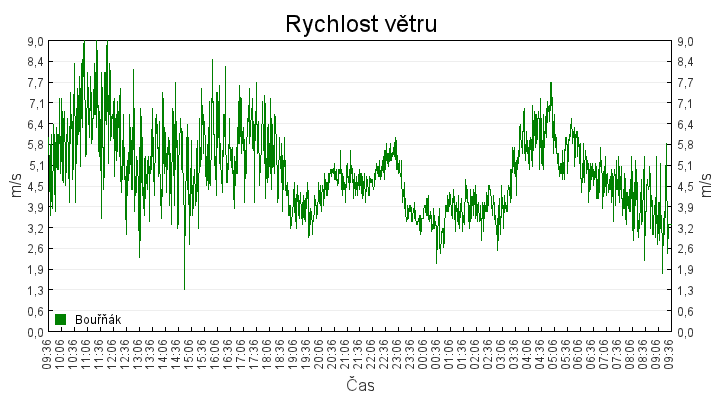 rychlost_vetru