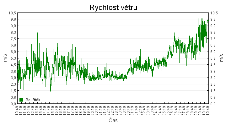 rychlost_vetru
