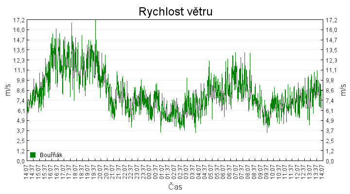 rychlost_vetru