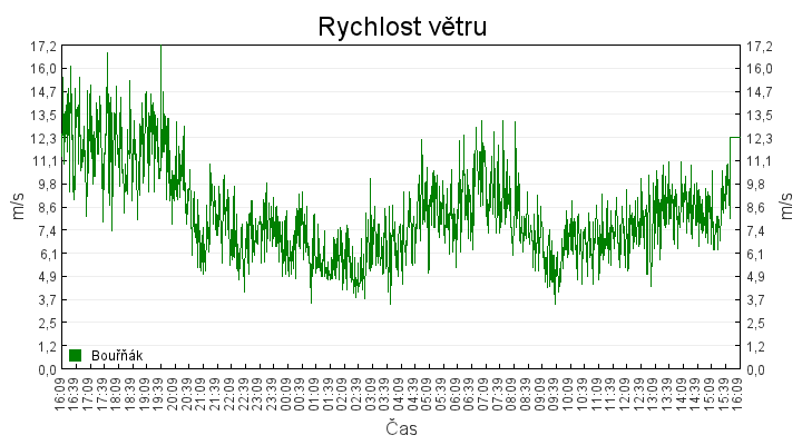 rychlost_vetru