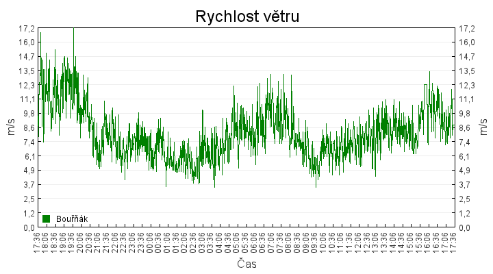 rychlost_vetru