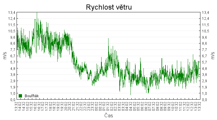 rychlost_vetru
