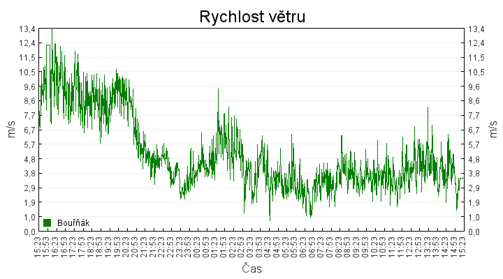 rychlost_vetru