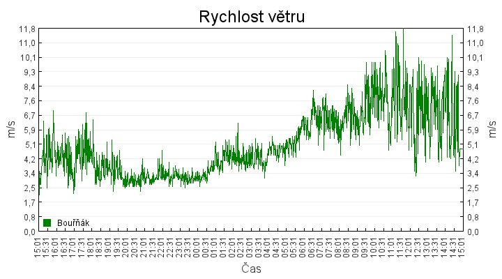 rychlost_vetru