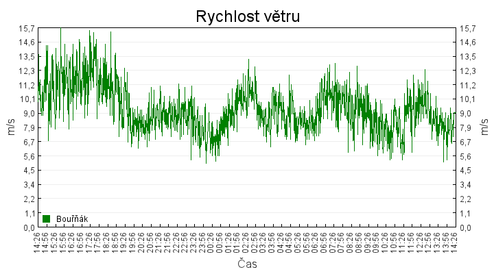 rychlost_vetru