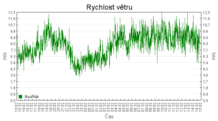 rychlost_vetru
