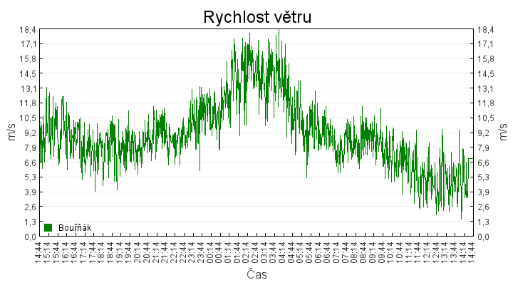 rychlost_vetru