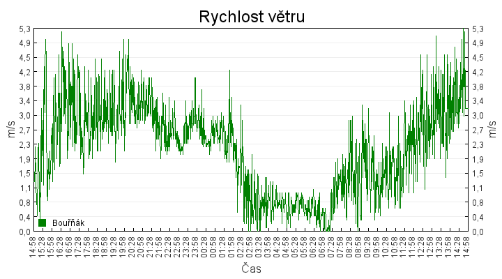 rychlost_vetru