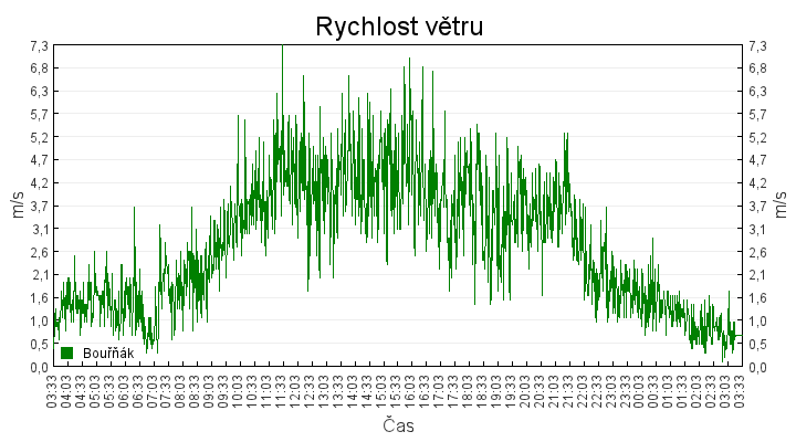 rychlost_vetru