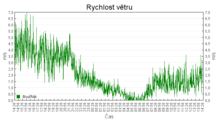 rychlost_vetru