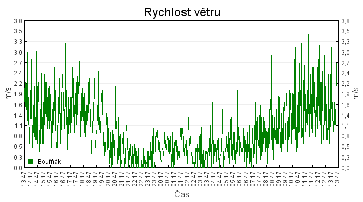 rychlost_vetru