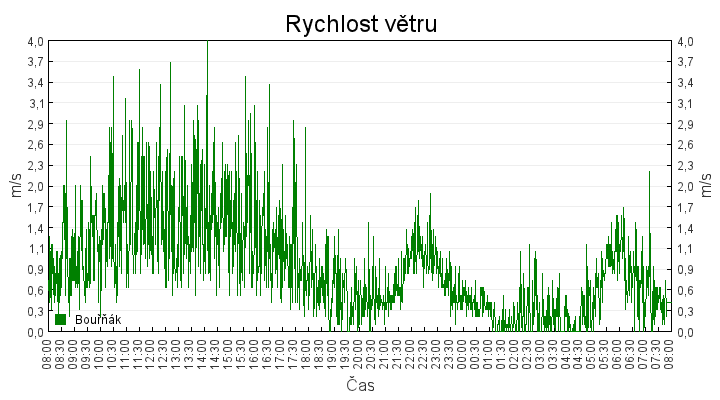 rychlost_vetru