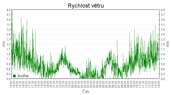 rychlost_vetru