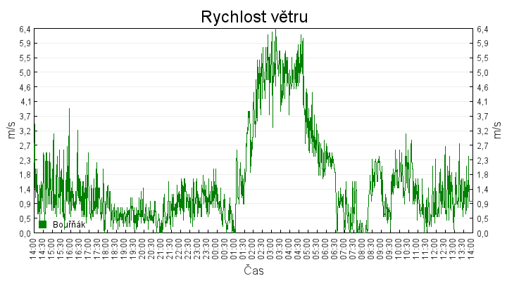 rychlost_vetru