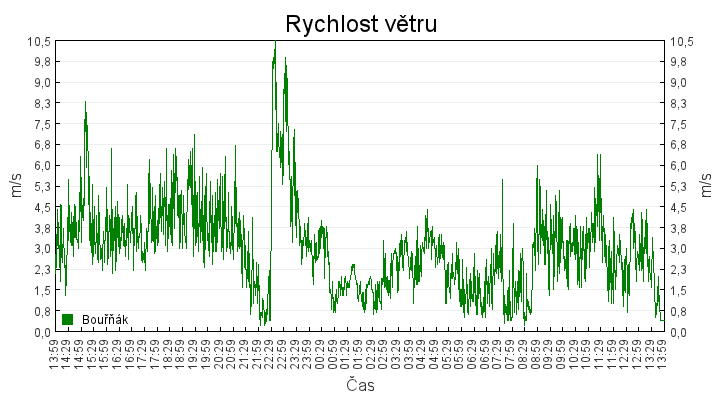 rychlost_vetru