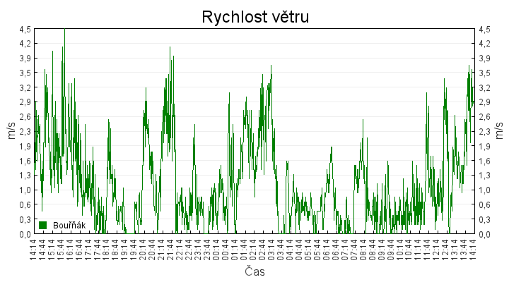 rychlost_vetru