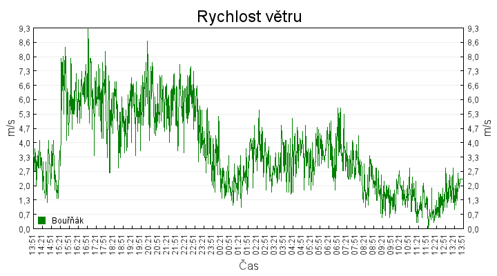 rychlost_vetru