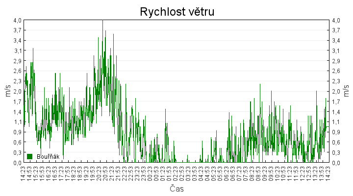 rychlost_vetru