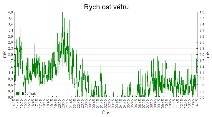 rychlost_vetru