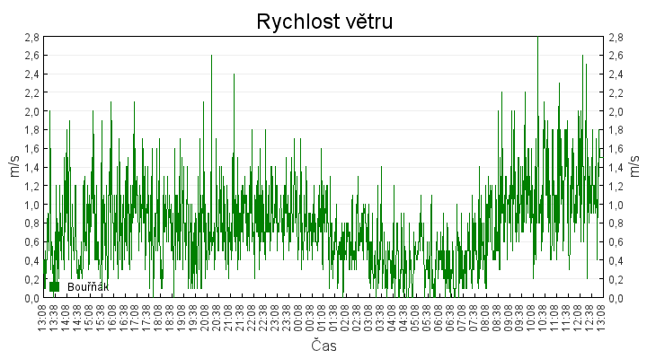 rychlost_vetru