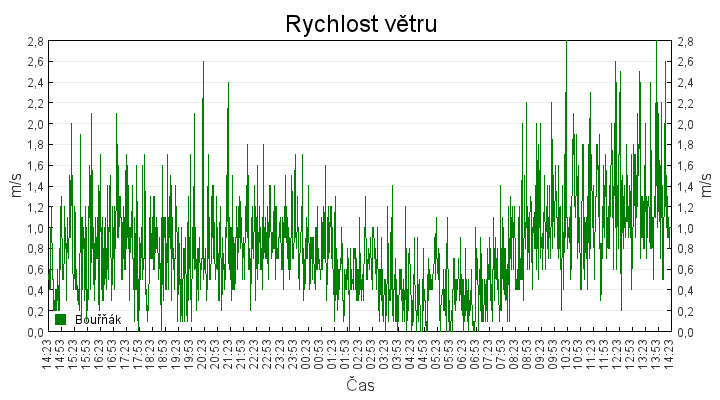 rychlost_vetru