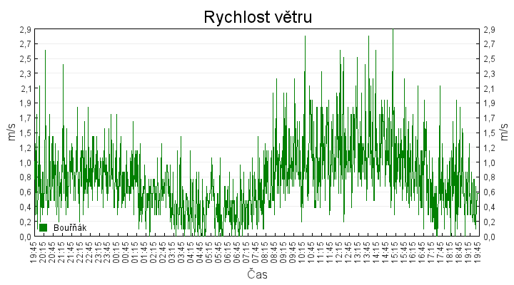 rychlost_vetru