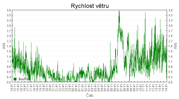 rychlost_vetru