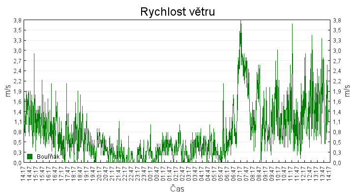 rychlost_vetru