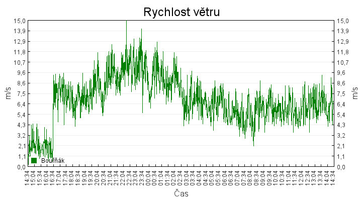 rychlost_vetru