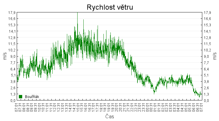 rychlost_vetru