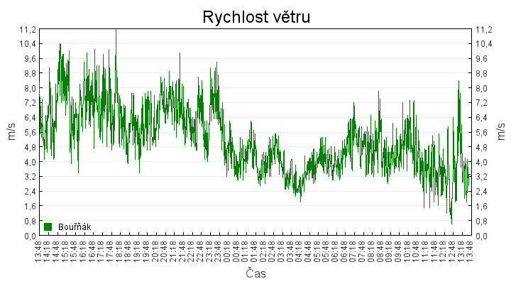 rychlost_vetru