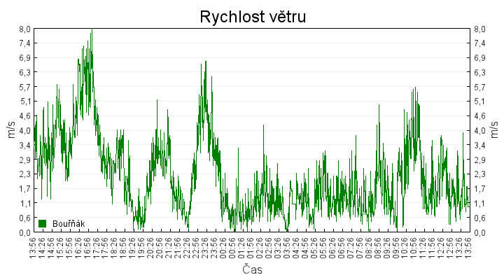 rychlost_vetru