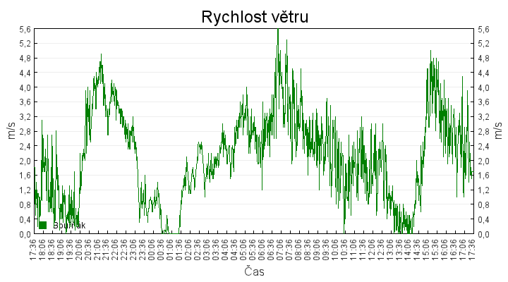 rychlost_vetru